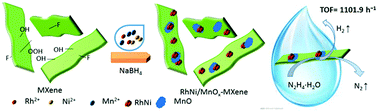 Graphical abstract: Anchoring ultrafine RhNi nanoparticles on titanium carbides/manganese oxide as an efficient catalyst for hydrogen generation from hydrous hydrazine