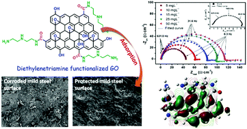 Graphical abstract: Diethylenetriamine functionalized graphene oxide as a novel corrosion inhibitor for mild steel in hydrochloric acid solutions