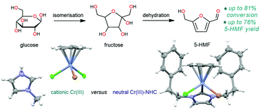 Graphical abstract: Base-free glucose dehydration catalysed by NHC-stabilised heterohalo cyclopentadienyl Cr(iii) complexes