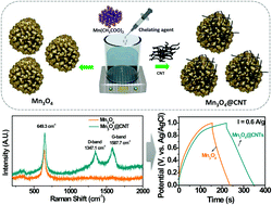 Graphical abstract: Self-assembled Mn3O4 nano-clusters over carbon nanotube threads with enhanced supercapacitor performance