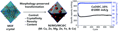 Graphical abstract: Porosity- and content-controlled metal/metal oxide/metal carbide@carbon (M/MO/MC@C) composites derived from MOFs: mechanism study and application for lithium-ion batteries