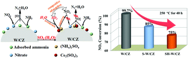 Graphical abstract: Investigation of the selective catalytic reduction of NO with NH3 over the WO3/Ce0.68Zr0.32O2 catalyst: the role of H2O in SO2 inhibition