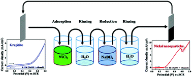 Graphical abstract: Nickel nanoparticles grown by successive ionic layer adsorption and reaction method for ethanol electrooxidation and electrochemical quartz crystal microbalance study