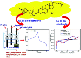Graphical abstract: A cholesterol based imidazolium ionic liquid crystal: synthesis, characterisation and its dual application as an electrolyte and electrode material