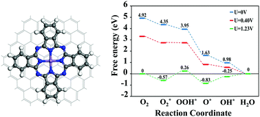 Graphical abstract: Catalytic performance of graphene quantum dot supported manganese phthalocyanine for efficient oxygen reduction: density functional theory approach