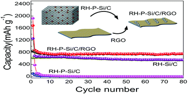 Graphical abstract: High performance of porous silicon/carbon/RGO network derived from rice husks as anodes for lithium-ion batteries