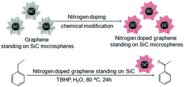 Graphical abstract: Chemical modification of vertically aligned graphene standing on SiC microspheres for selective oxidation