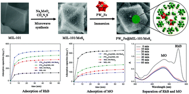 Graphical abstract: Polyoxometalate@MIL-101/MoS2: a composite material based on the MIL-101 platform with enhanced performances