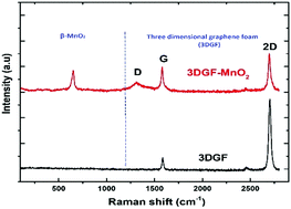 Graphical abstract: Investigation of MnO2 nanoparticles-anchored 3D-graphene foam composites (3DGF-MnO2) as an adsorbent for strontium using the central composite design (CCD) method