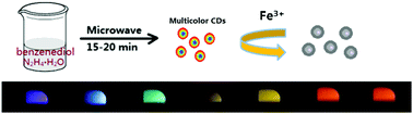 Graphical abstract: Microwave-assisted fabrication of multicolor photoluminescent carbon dots as a ratiometric fluorescence sensor for iron ions
