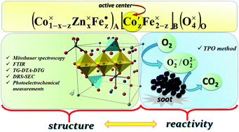 Graphical abstract: Structure–redox reactivity relationships in Co1−xZnxFe2O4: the role of stoichiometry