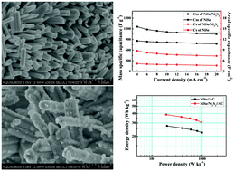 Graphical abstract: A high-performance asymmetric supercapacitor based on Ni3S2-coated NiSe arrays as positive electrode