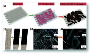 Graphical abstract: Preparation and electrochemical performance of NiCo2O4@NiCo2O4 composite nanoplates for high performance supercapacitor applications