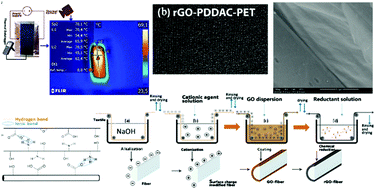 Graphical abstract: The role and importance of surface modification of polyester fabrics by chitosan and hexadecylpyridinium chloride for the electrical and electro-thermal performance of graphene-modified smart textiles