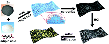 Graphical abstract: Hierarchically assembled mesoporous carbon nanosheets with an ultra large pore volume for high-performance lithium–sulfur batteries