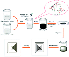 Graphical abstract: Preparation of silver nanoparticles with hyperbranched polymers as a stabilizer for inkjet printing of flexible circuits