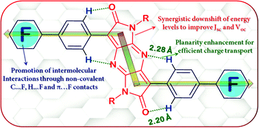 Graphical abstract: Energy level tuning of ‘Z’-shaped small molecular non-fullerene electron acceptors based on a dipyrrolo[2,3-b:2′,3′-e]pyrazine-2,6(1H,5H)-dione acceptor unit for organic photovoltaic applications: a joint experimental and DFT investigation on the effect of fluorination