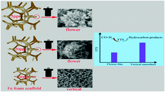 Graphical abstract: Substrate-induced hydrothermal synthesis of hematite superstructures and their Fischer–Tropsch synthesis performance