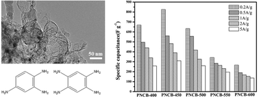Graphical abstract: Facile synthesis of porous carbon materials with extra high nitrogen content for supercapacitor electrodes