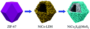 Graphical abstract: Hollow core–shell NiCo2S4@MoS2 dodecahedrons with enhanced performance for supercapacitors and hydrogen evolution reaction
