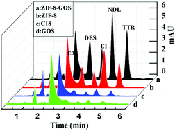 Graphical abstract: Application of ZIF-8–graphene oxide sponge to a solid phase extraction method for the analysis of sex hormones in milk and milk products by high-performance liquid chromatography