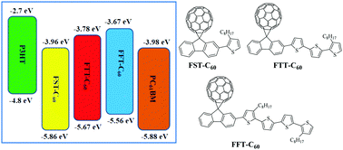 Graphical abstract: Synthesis and photophysical properties of fullerene derivatives containing a C60-fluorene core