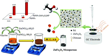 Graphical abstract: Ethanol electrooxidation on high-performance mesoporous ZnFe2O4-supported palladium nanoparticles