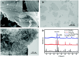 Graphical abstract: Au nanoparticles supported on functionalized two-dimensional titanium carbide for the sensitive detection of nitrite