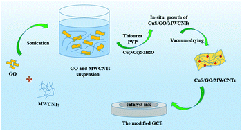 Graphical abstract: In situ growth of CuS decorated graphene oxide-multiwalled carbon nanotubes for ultrasensitive H2O2 detection in alkaline solution