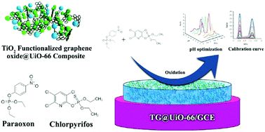 Graphical abstract: A novel sensing layer based on metal–organic framework UiO-66 modified with TiO2–graphene oxide: application to rapid, sensitive and simultaneous determination of paraoxon and chlorpyrifos