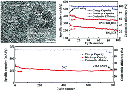 Graphical abstract: Introducing nanodiamond into TiO2-based anode for improving the performance of lithium-ion batteries