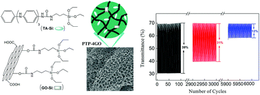 Graphical abstract: Synthesis and electrochromic properties of a graphene oxide/silicon dioxide/oligoaniline interpenetrating network composite