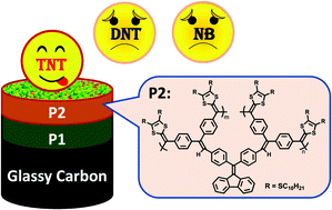 Graphical abstract: A tetrathiafulvalene vinylogue-based double-layer polymer thin film as a highly sensitive and selective TNT sensor