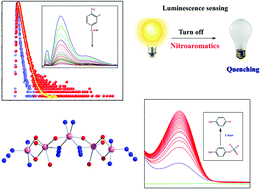 Graphical abstract: Phosphatase-mimicking activity of a unique penta-nuclear zinc(ii) complex with a reduced Schiff base ligand: assessment of its ability to sense nitroaromatics
