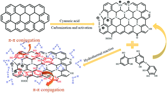 Graphical abstract: Hydrophilic “bridge” tannins for stabilizing the metal selenides onto activated carbon for binder-free and ultralong-life asymmetric supercapacitors