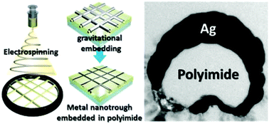 Graphical abstract: Metal nanotrough embedded colorless polyimide films: transparent conducting electrodes with exceptional flexibility and high conductivity