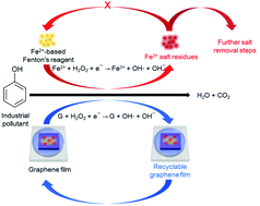 Graphical abstract: Catalytic degradation of phenols by recyclable CVD graphene films