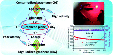 Graphical abstract: Center-iodized graphene as an advanced anode material to significantly boost the performance of lithium-ion batteries
