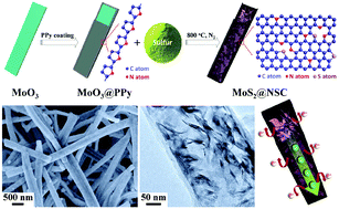 Graphical abstract: High-temperature solvent-free sulfidation of MoO3 confined in a polypyrrole shell: MoS2 nanosheets encapsulated in a nitrogen, sulfur dual-doped carbon nanoprism for efficient lithium storage