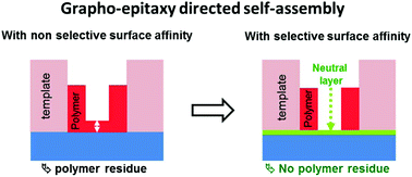 Graphical abstract: An embedded neutral layer for advanced surface affinity control in grapho-epitaxy directed self-assembly