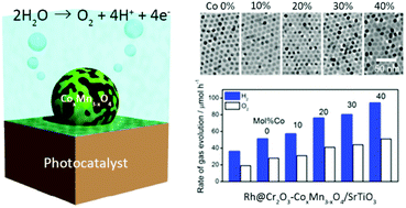 Graphical abstract: Boosting photocatalytic overall water splitting by Co doping into Mn3O4 nanoparticles as oxygen evolution cocatalysts