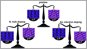 Graphical abstract: Doping-stabilized two-dimensional black phosphorus