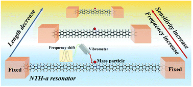 Graphical abstract: Diamond nanothread based resonators: ultrahigh sensitivity and low dissipation