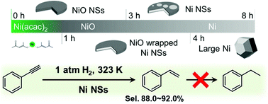 Graphical abstract: Synthesis of ultrathin Ni nanosheets for semihydrogenation of phenylacetylene to styrene under mild conditions