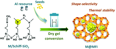 Graphical abstract: In situ synthesis of metal clusters encapsulated within small-pore zeolites via a dry gel conversion method