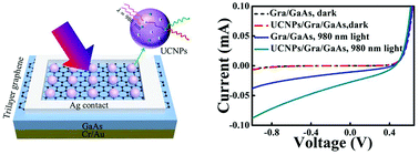 Graphical abstract: Enhanced performance of a graphene/GaAs self-driven near-infrared photodetector with upconversion nanoparticles