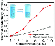 Graphical abstract: Boron nitride nanosheet nanofluids for enhanced thermal conductivity