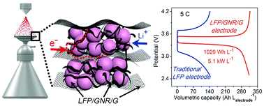 Graphical abstract: A rationally assembled graphene nanoribbon/graphene framework for high volumetric energy and power density Li-ion batteries
