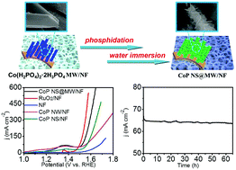 Graphical abstract: Fabrication of hierarchical CoP nanosheet@microwire arrays via space-confined phosphidation toward high-efficiency water oxidation electrocatalysis under alkaline conditions