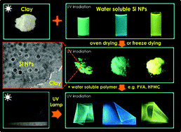 Graphical abstract: Fabricating highly luminescent solid hybrids based on silicon nanoparticles: a simple, versatile and green method
